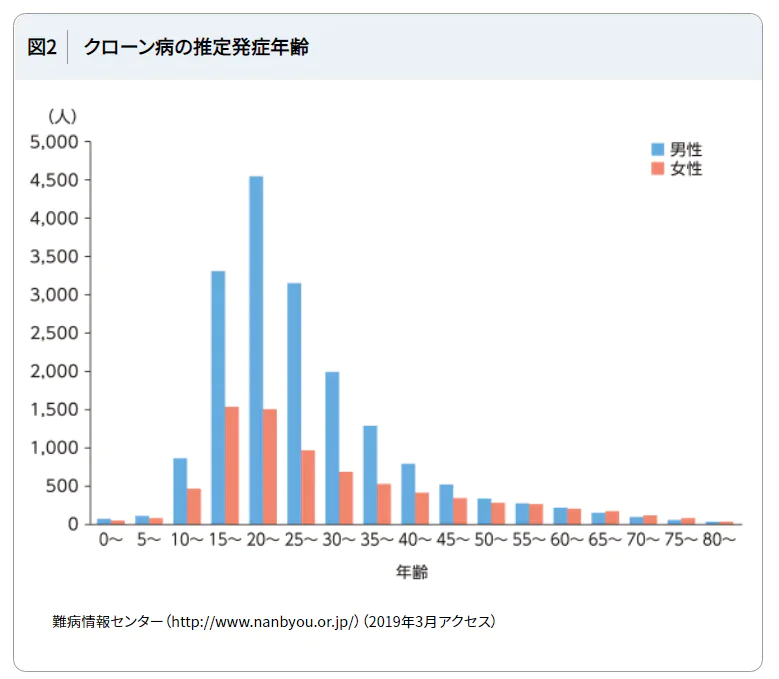 クローン病の推定発症年齢のグラフ